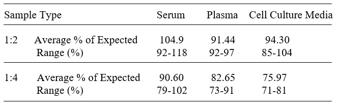 Human GFR alpha-1/GDNF R ELISA(图3)