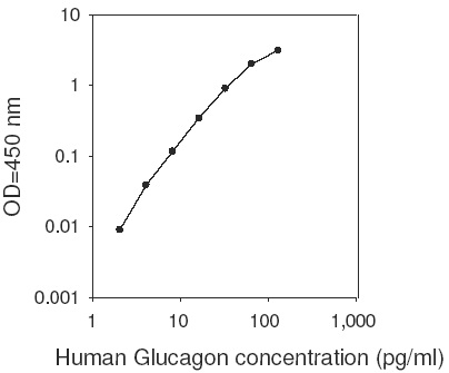 Human Glucagon ELISA(图1)