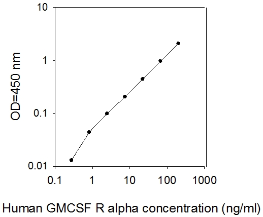 Human GM-CSF R alpha ELISA(图1)
