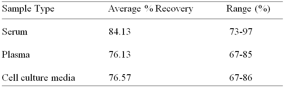 Human GM-CSF R alpha ELISA(图2)
