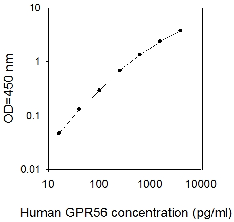 Human GPR56 ELISA(图1)