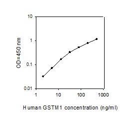 Human GSTM1 ELISA(图1)