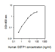 Human GSTP1 ELISA(图1)