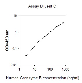 Human Granzyme B ELISA(图1)