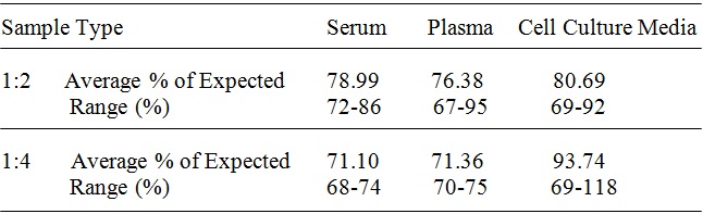 Human HSP60 ELISA(图3)