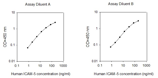 Human ICAM-5 ELISA(图1)