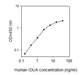 Human IDUA ELISA(图1)