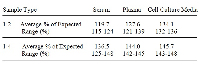Human IDUA ELISA(图3)