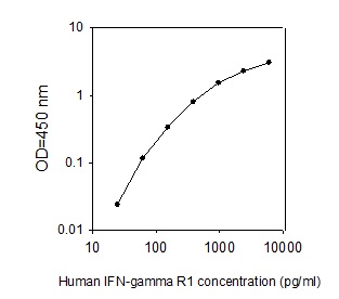 Human IFN-gamma R1 ELISA(图1)