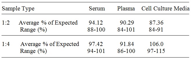 Human IFN-gamma R1 ELISA(图4)