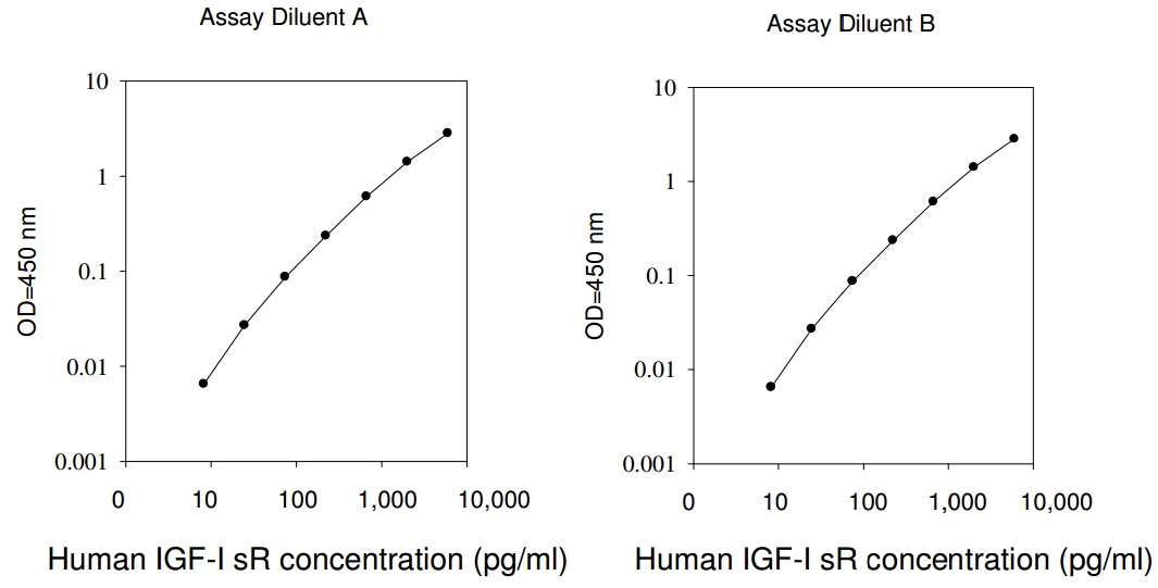 Human IGF-1 R ELISA(图1)