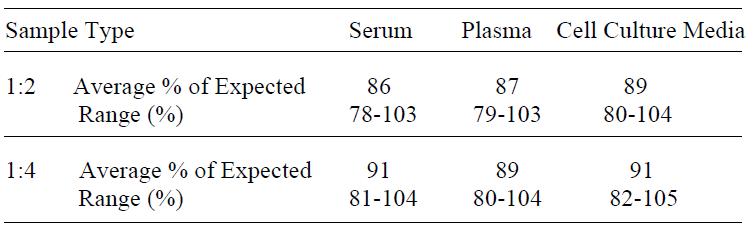 Human IGF-1 R ELISA(图4)