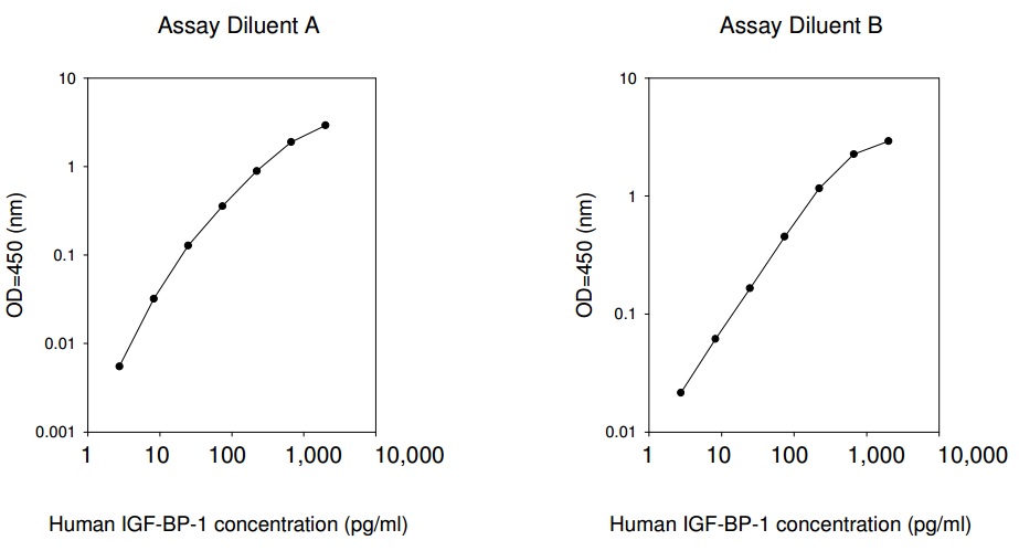 Human IGFBP-1 ELISA(图1)