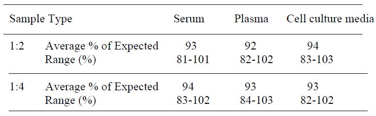 Human IGFBP-1 ELISA(图4)