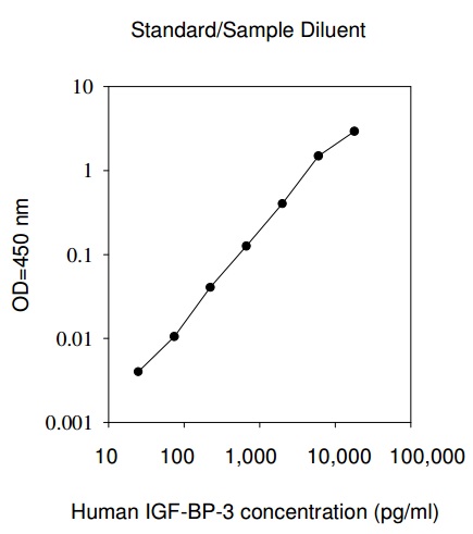 Human IGFBP-3 ELISA(图1)