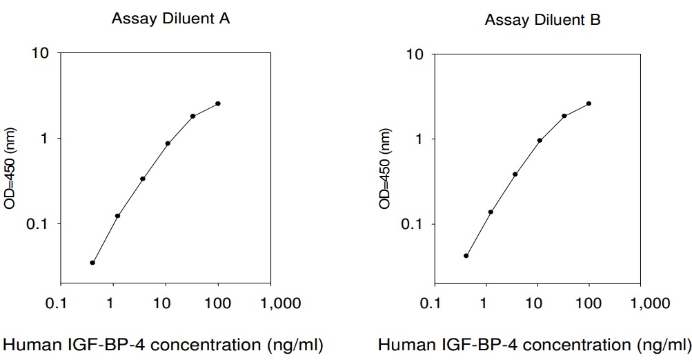 Human IGFBP-4 ELISA(图1)
