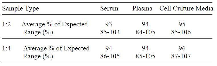 Human IGFBP-4 ELISA(图4)
