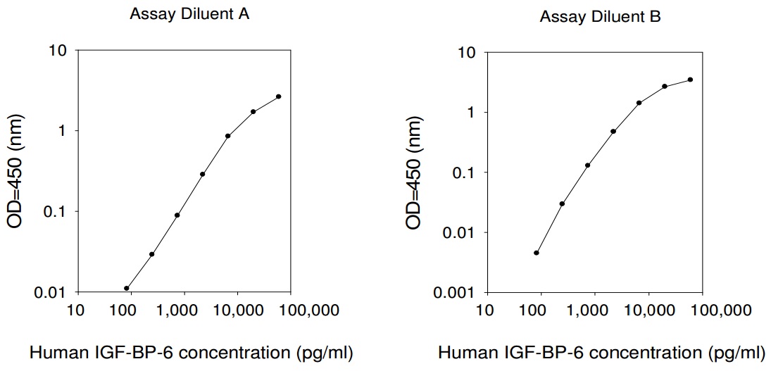 Human IGFBP-6 ELISA(图1)