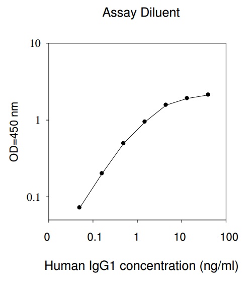 Human IgG1 ELISA(图1)