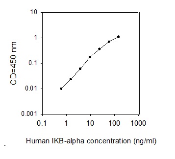 Human IkB-alpha ELISA(图1)