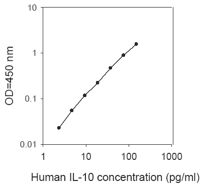 Human IL-10 ELISA (For Lysates)(图1)