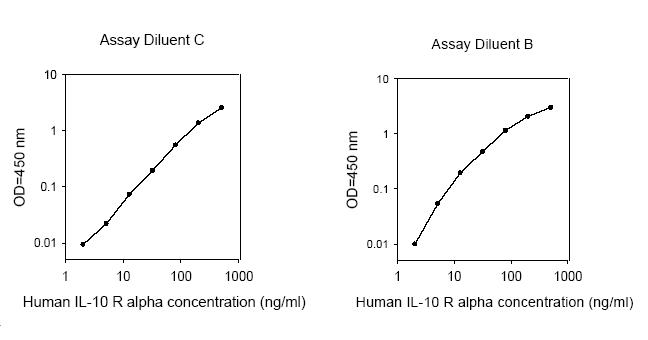 Human IL-10 R alpha ELISA(图1)