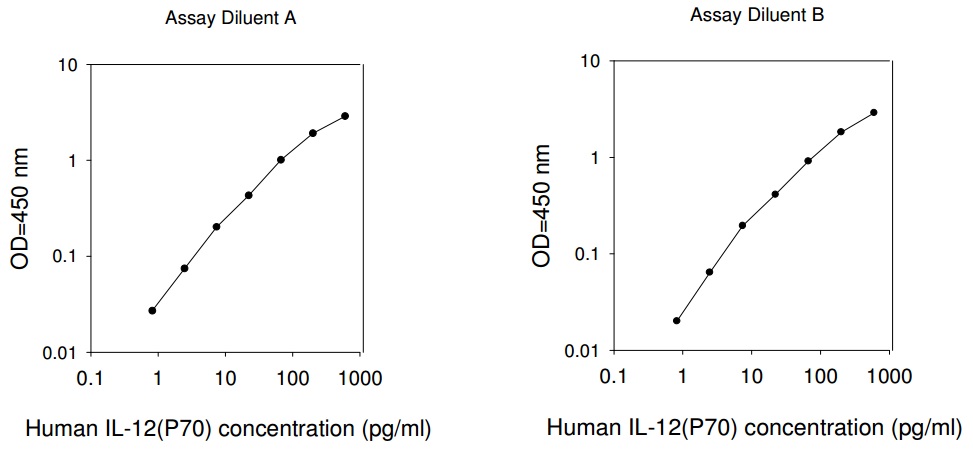 Human IL-12 p70 ELISA(图1)