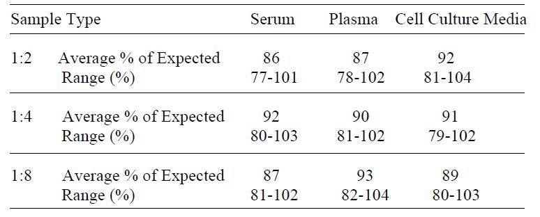 Human IL-12 p70 ELISA(图4)