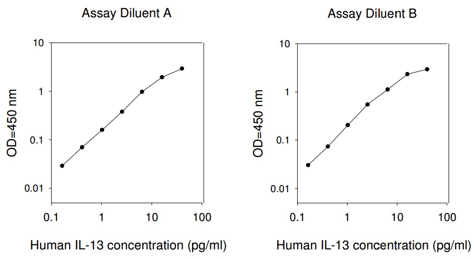 Human IL-13 ELISA(图1)