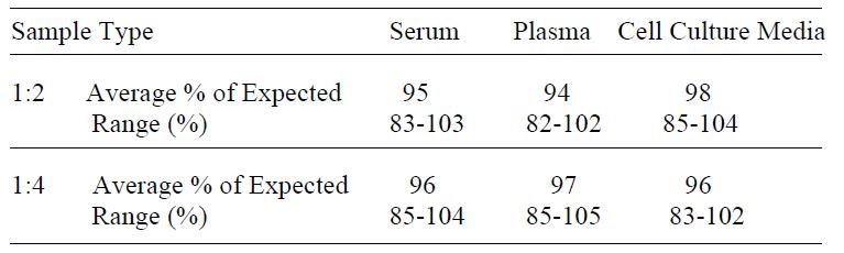 Human IL-13 ELISA(图4)
