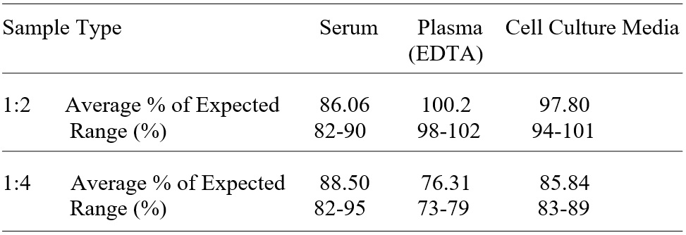 Human IL-13 R alpha 1/IL-13 R1 ELISA(图3)
