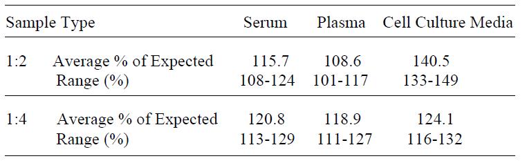 Human IL-13 Ra2 ELISA(图4)