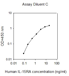 Human IL-15RA ELISA(图1)