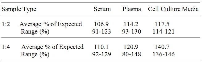 Human IL-15RA ELISA(图4)