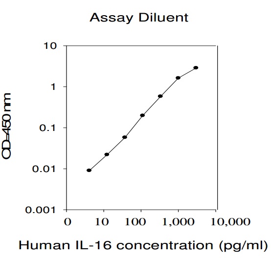 Human IL-16 ELISA(图1)