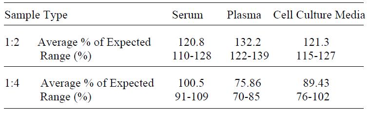 Human IL-16 ELISA(图4)
