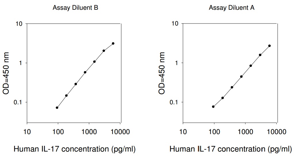 Human IL-17 ELISA(图1)