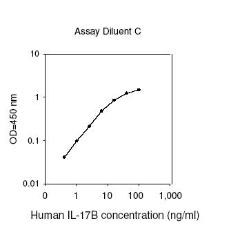 Human Il-17 B ELISA(图1)