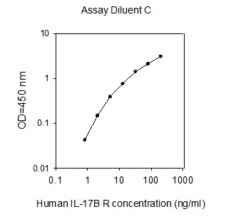 Human IL-17 RB ELISA(图1)