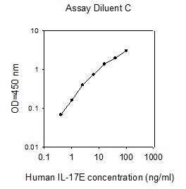 Human IL-17 E ELISA(图1)