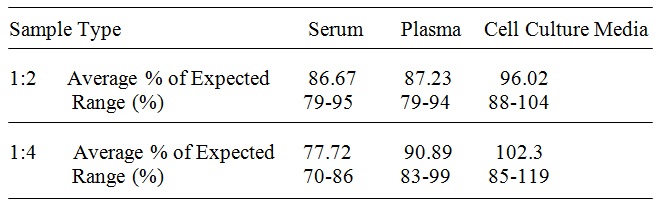 Human IL-17 E ELISA(图4)