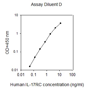 Human IL-17RC ELISA(图1)