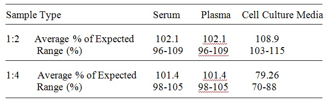 Human IL-17RC ELISA(图4)
