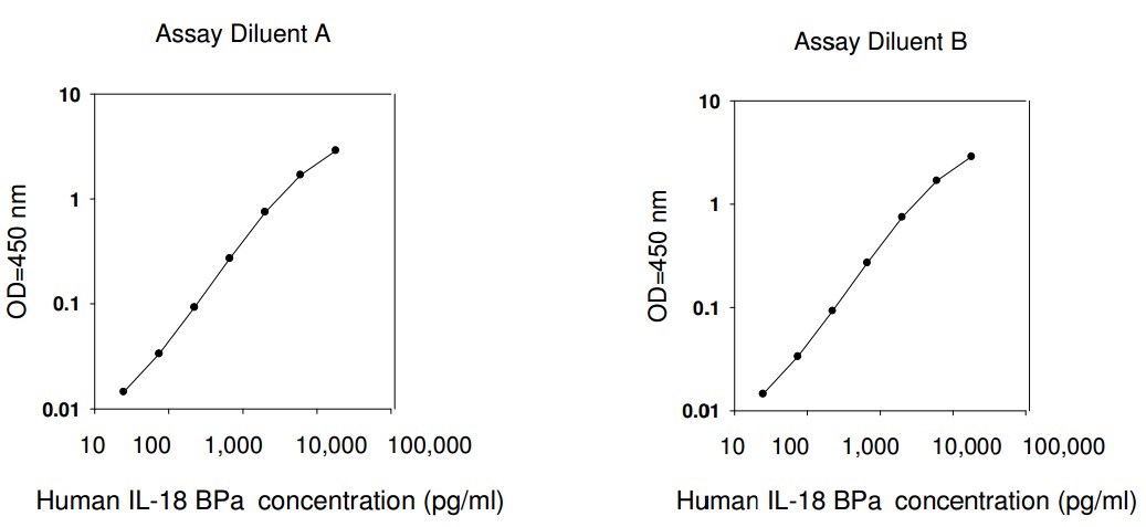 Human IL-18 BPa ELISA(图1)