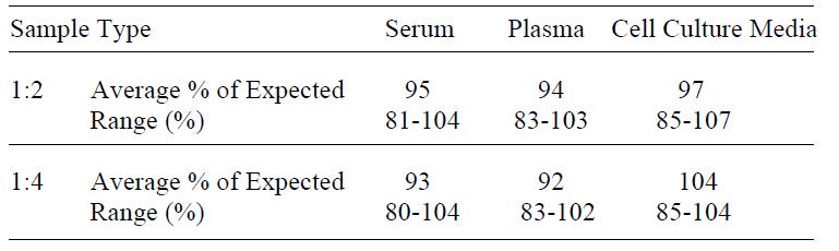 Human IL-18 BPa ELISA(图4)