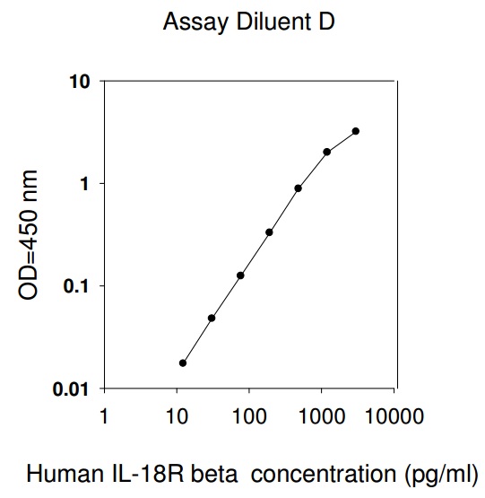 Human IL-18 R beta ELISA(图1)