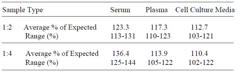 Human IL-18 R beta ELISA(图4)