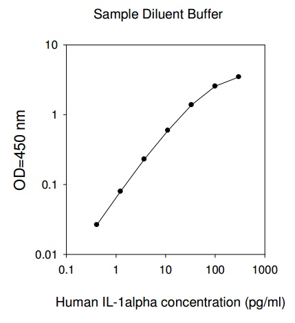 Human IL-1 alpha ELISA (For Lysates)(图1)