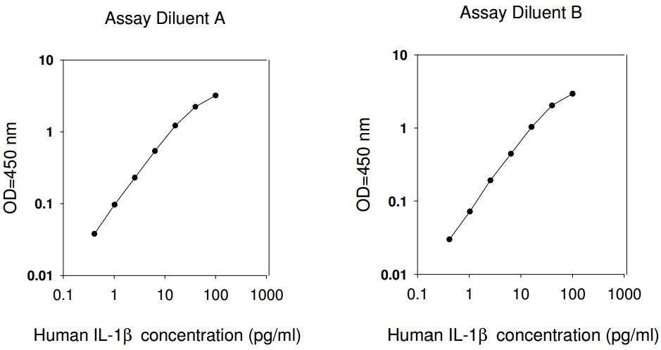 Human IL-1 beta ELISA(图1)