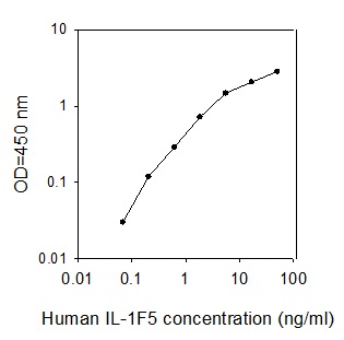 Human IL-1F5 ELISA(图1)